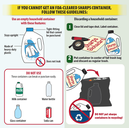 No Sharps Container